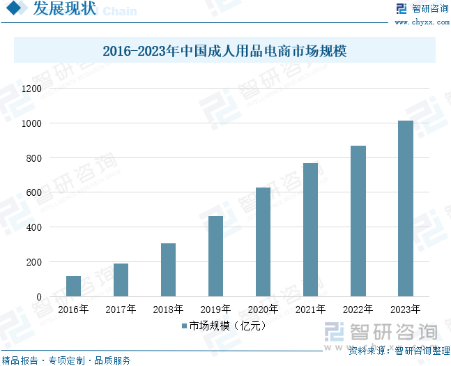 点企业分析：成人用品市场规模达千亿元情趣成为行业主要增长动力[图]不朽情缘2025年中国成人用品行业发展历程、需求量、市场规模及重(图7)