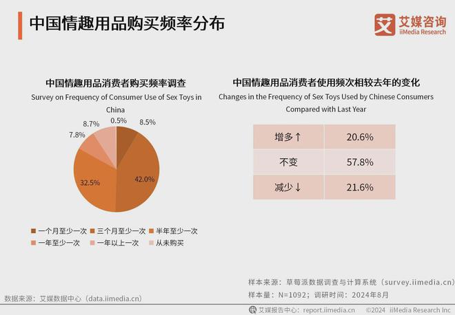 业消费者洞察分析：消费者价值观念开放不朽情缘mg2024年中国情趣用品行