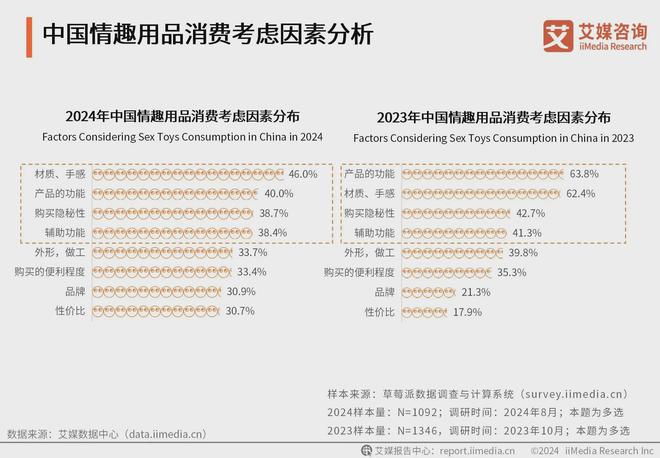 业消费者洞察分析：消费者价值观念开放不朽情缘mg2024年中国情趣用品行(图3)